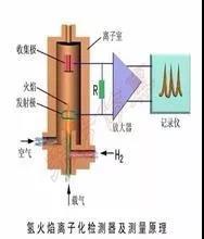VOCs及非甲烷總烴在氫火焰離子（FID）檢測器的響應一樣嗎？
